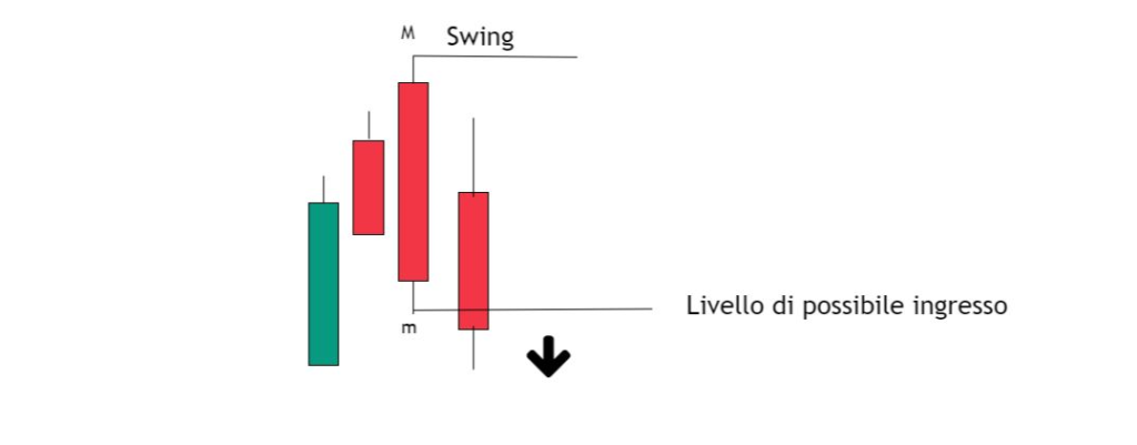 swing chart