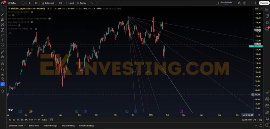 chart migliore ai